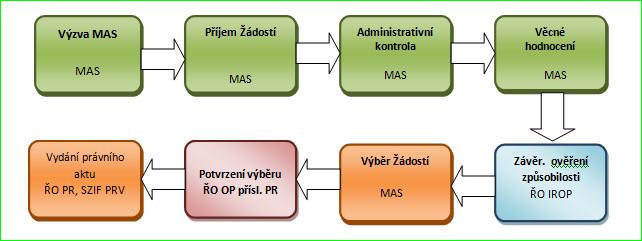 2.5.3 Materiální zázemí má stálé sídlo od roku 2006 na dobře dostupném místě s bezbariérovým přístupem. Kancelář je vybavena pevnou linkou, mobilními telefony a internetem.