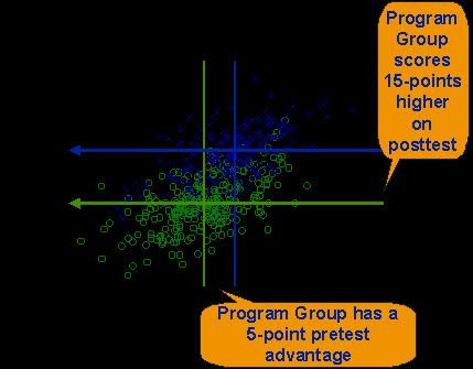 Analýza nestejných skupin (pokr.) Analýza nestejných skupin (pokr.) slabina: nenáhodný výběr jednotek do skupin => může významným způsobem ovlivnit výsledky měření.