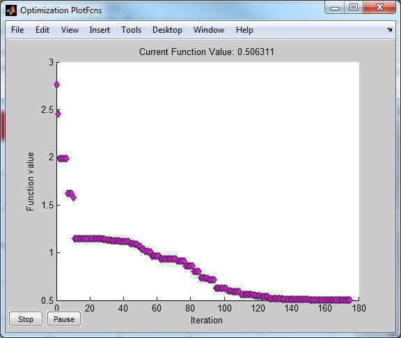 Okno Optimization PlotFcns pak zovrazuje průbě změny funkční hodnoty kriteriální funkce zvoleného algoritmu identifikace. 3.5.