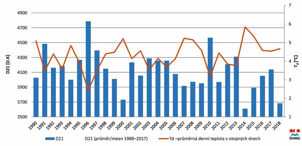 stanicích, 2008 2018 Obr.