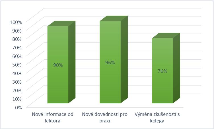 1 Hlavní přínos vzdělávacích aktivit Nové informace od lektora Nové dovednosti pro praxi Výměna zkušeností s kolegy 90% 96% 76% Jako hlavní