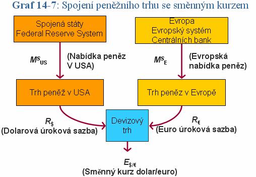 Nabídka peněz v USA a měnový kurz dolar/euro Co se stane, když FED změní nabídku peněz v USA?