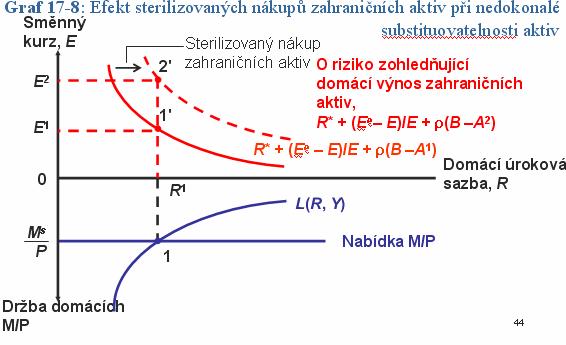 Empirické důkazy poskytují jen malou podporu názoru, že sterilizované intervence mají významný přímý vliv na směnný kurz.