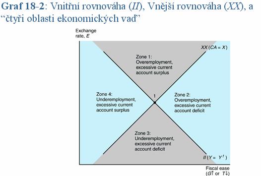 Y f = C(Y f T) + I + G + CA(EP*/P, Y f T) (18-1) Lze použít nástroje hospodářské politiky, které ovlivňují agregátní poptávku a tudíž v krátkém období i produkt Dosažení vnější rovnováhy.