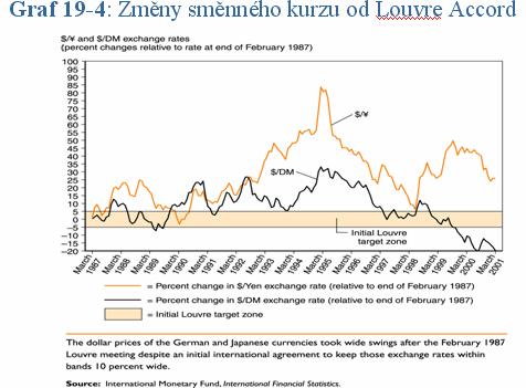 Získané zkušenosti od roku 1973. V oblasti autonomie monetární politiky byly získány následující zkušenosti. Plovoucí kurzy dovolují mnohem větší mezinárodní divergenci měr inflace.