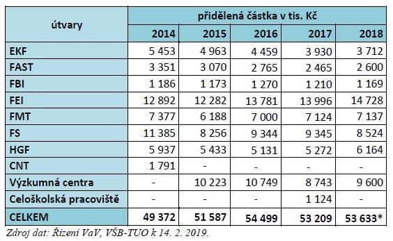 Hornicko-geologiká fakulta Zpráva o činnosti za rok 2018 Rozdělení podpory SVV na fakulty a pracovišť v letech