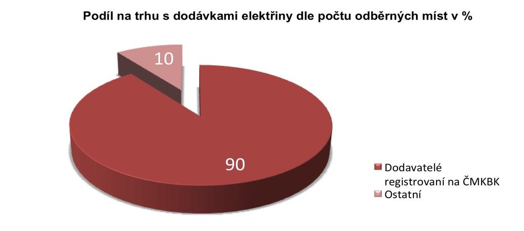 Příloha III.