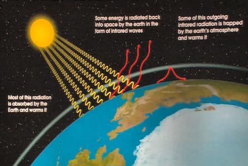 Jsou to energie slunce a voda v plynné podobě skleníkového atmosférického obalu