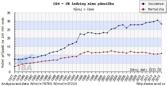 Karcinom ledviny Zvýšená incidence u některých chorob von Hippel-Lindau - AD Hereditární papilární