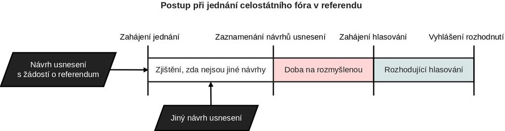 REFERENDUM Vypouští se doba pro navrhování!