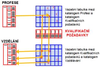 Katalog Vzdělávání. Položky katalogu Vzdělávání nazýváme Vzdělávací akce. Primárně si pod tímto pojmem představujeme krátkodobé kurzy profesního vzdělávání, nebo přesněji typy takových kurzů.