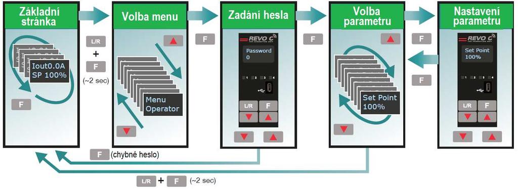 9.1 Navigace v menu Nabídky jsou přístupné pomocí klávesnice a displeje ovládacího panelu. Volba menu a úprava nastavení parametrů: 1.