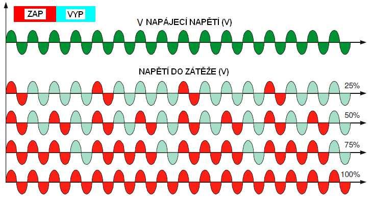 11.2 Spínání jedním cyklem (SC) Režim spínání jedním cyklem je nejrychlejší metodou spínání při nulovém napětí. Při vstupním signálu 25% je výstupem jeden cykl ZAP a tři cykly VYP.