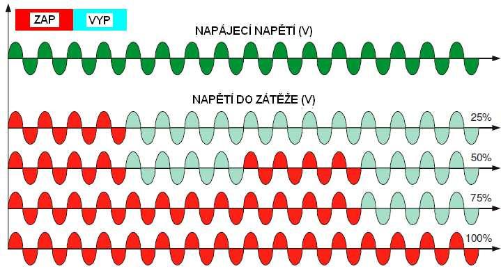 Při vstupním signálu 76% je výstup stejný jako při 75%, ale při každém cyklu ZAP je procesorem proveden výpočet 76/75 a až hodnota zbytku dosáhne jedné, je proveden jeden cykl ZAP navíc.