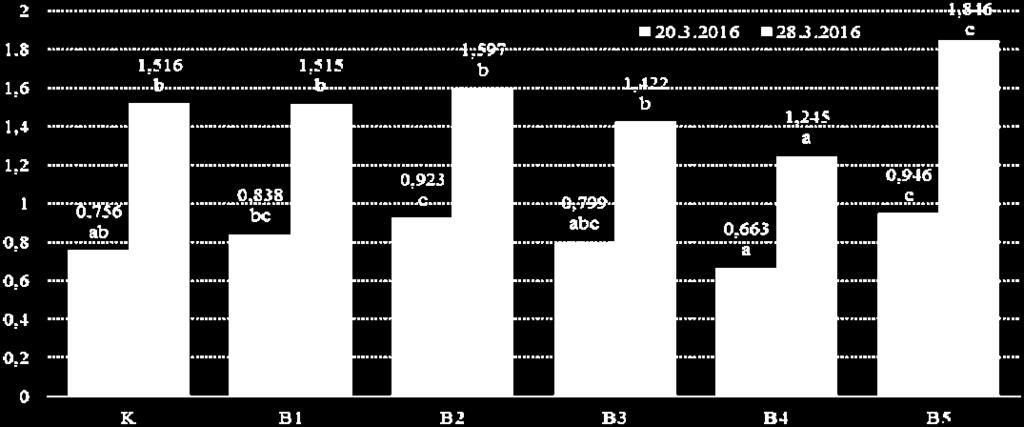 Průměrný obsah B v nadzemní části rostlin řepky (mg/kg sušiny) Jak vyplývá z výše uvedeného, účinnost hnojiv statisticky vysoce koreluje s hmotností aplikovaného roztoku ulpělého na rostlině, jak