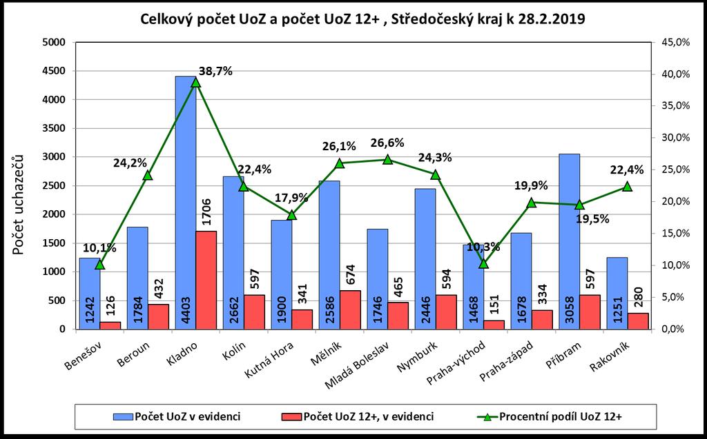 Porovnání počtu VPM s počtem UoZ,Míra VPM k 28.2.2019 Počet evidovaných UoZ Počet dosažitelných UoZ Počet evidovaných VPM Procentní podíl VPM na UoZ (počet UoZ sl.