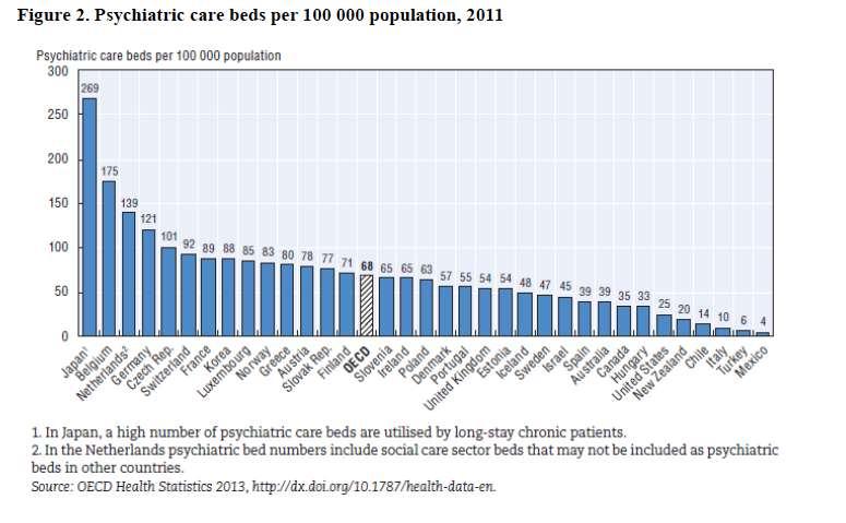 Psychiatrická lůžka na