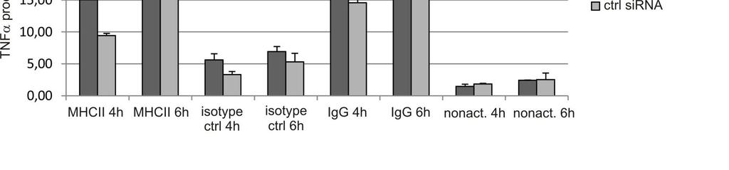 Fig. 20 TNF production after FcR and MHCII activation in DCs after sirna-mediated depletion of Nvl Murine DCs were transfected with specific oligo (A110) or with control sirna (ctrl sirna).