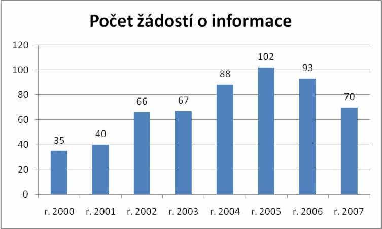 Oddělení rozpočtu a poplatků 1 2 0 1 1 4 1 2 Oddělení majetko-právní 0 0 1 3 3 8 8 3 Odbor správy majetku 0 0 0 2 6 1 0 0 Oddělení technické obsluhy a bytů 1 0 1 5 3 5 8 8 Dopravní a silniční úřad 0