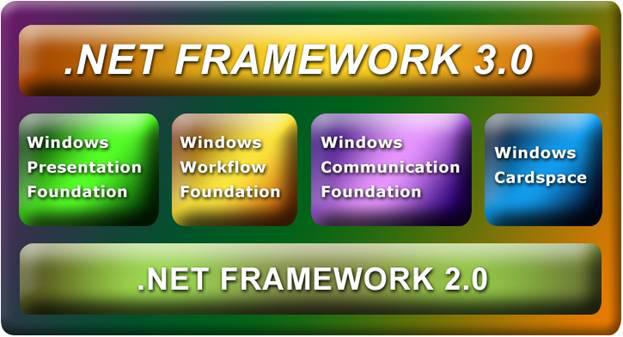 prostředí (Visual Studio 2003), opravu mnoha chyb a velké rozšíření knihoven. Poprvé je.net implementován jako součást operačního systému Windows 2003 server. Masovému rozvoji už nestálo nic v cestě.
