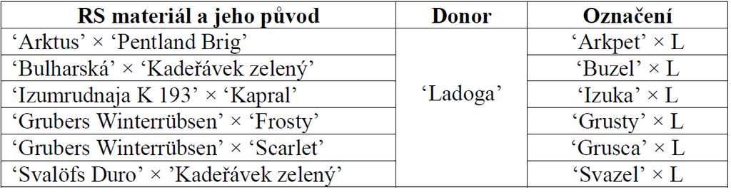 Winterrübsen Scarlet a Svalöfs Duro Kadeřávek zelený ) bylo použito ke křížení s donorem kvality Ladoga (L) konvenční, výkonnou odrůdou řepky s vysokou embryogenní schopností (viz tabulka 4).