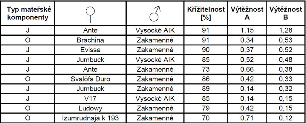Tab. 2: Úspěšnost jednotlivých kombinací křížení, vyjádřená křížitelností (% šešulí z opylovaných poupat), průměrným počtem embryí na šešuli (A) resp. na opylované poupě (B).