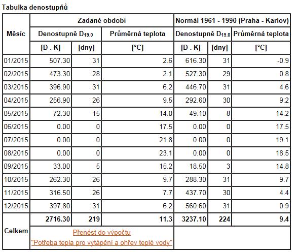 Obec Velký Osek úspory energií metodou EPC III. Referenční teploty klimatická data Referenční období: 01. 01. 2015 31. 12. 2015 Český hydrometeorologický ústav, pobočka Čáslav (zdroj: tzb info.