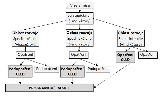 STRUKTURA STRATEGICKÉ ČÁSTI SCLLD Role MAS Směřování území MAS Čeho má být