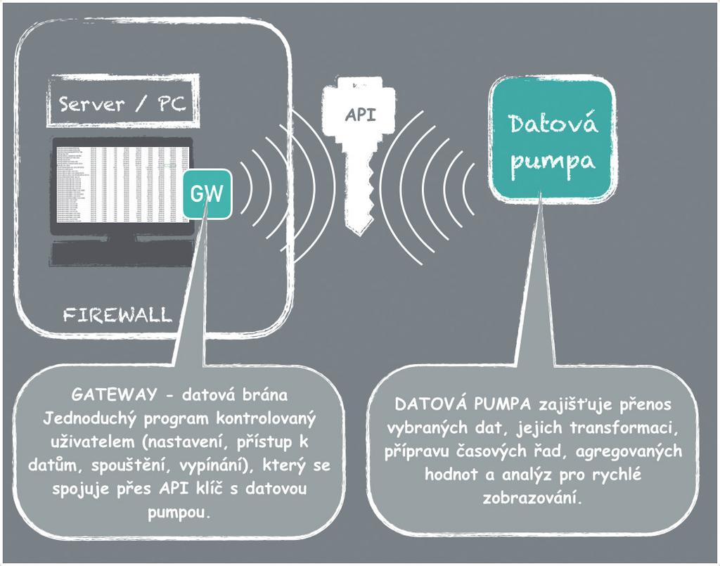 Reporting si vytváří svůj zabezpečený datový sklad a samotná pumpa se spojuje s chráněnou bránou přes API prostřednictvím speciálních klíčů.