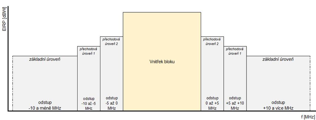 640 Stanovené technické parametry pro základnové stanice (BEM): 641 642 643 644 1) Mezní hodnota výkonu ve vnitřní oblasti bloku pro základnové stanice Prvek BEM Mezní hodnota EIRP Vnitřek bloku +62