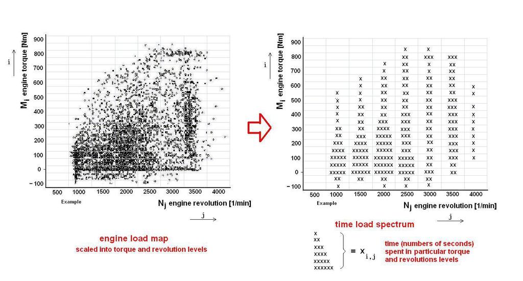 FIGURE 2: An engine load map and its transformation into a time load spectrum.