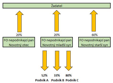 Doporučení o malých a středních podnicích přijímá tento postoj. V čl. 3 odst.