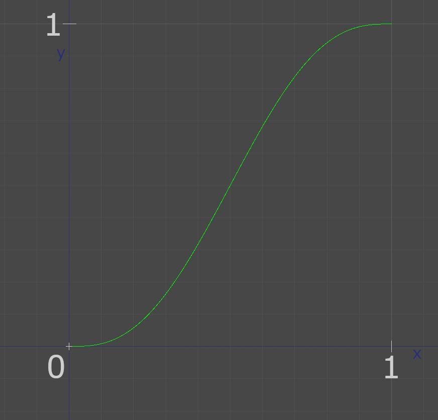 Gradientový spojitý šum -První derivace v bodech x=0 a
