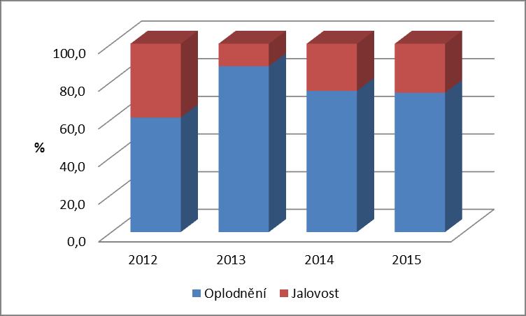 5.3. Oplodnění a jalovost Ve sledovaném chovu bylo v roce 2012 oplozeno 60,8 % ovcí a 39,2 % zůstalo jalových.