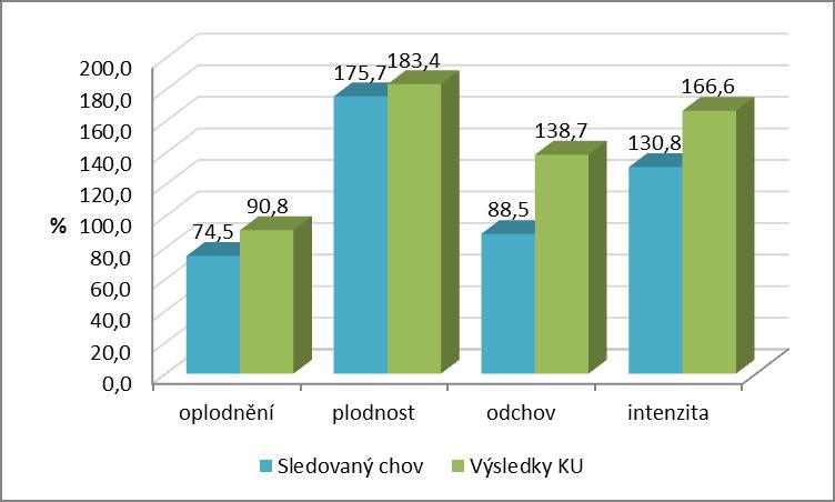 Ani v jednom ukazateli chov nedosahuje průměru plemene, vyplývajícím z výsledků kontroly užitkovosti ovcí.