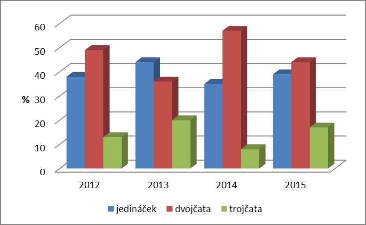 Graf 8 Poměr jedináčků, dvojčat a trojčat v jednotlivých letech.