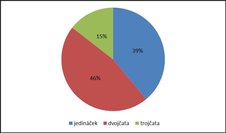 sledovaného stáda v období let 2012 2015, kde vidíme, že téměř polovinu z