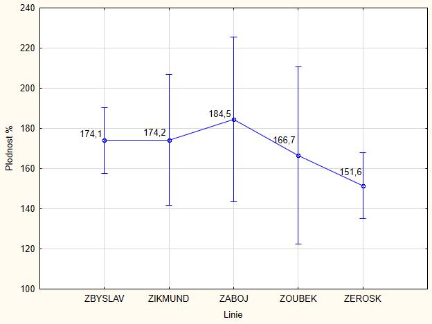 Graf 12 Vliv linie otce bahnic na jejich plodnost. Ve studii DŘEVA a ŠTOLCE (2002) byl prokázán statisticky vysoce významný vliv berana na počet narozených jehňat na obahněnou matku.