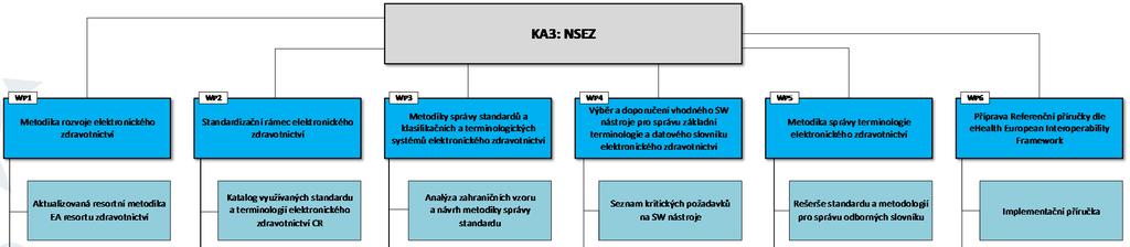 NÁPLŇ PROJEKTU Standardizační rámec elektronického zdravotnictví Katalog