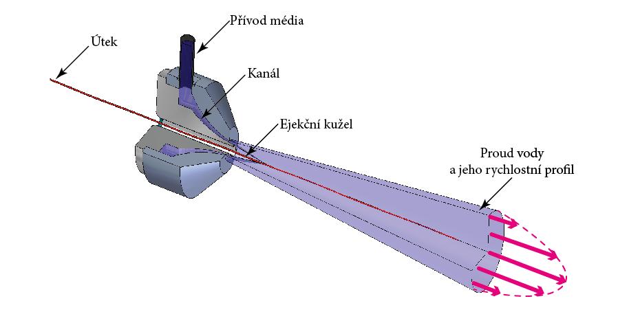 Třetí řešení : mění fyzikální princip prohozu. Tuhé těleso zanašeče a mechanické vazby jsou nahrazeny proudem media.