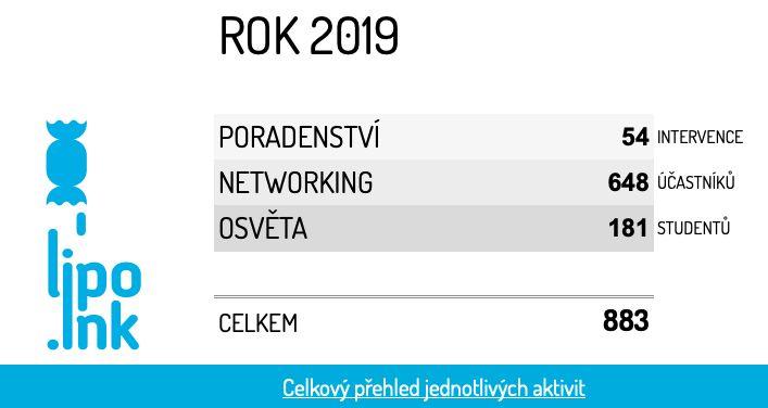 Čísla k 17.04.2019 ZŠ/SŠ TUL Podnikavce a menší Podnikatele Posilovna I.Fáze Inkubace Plnotučná Inkubace II.