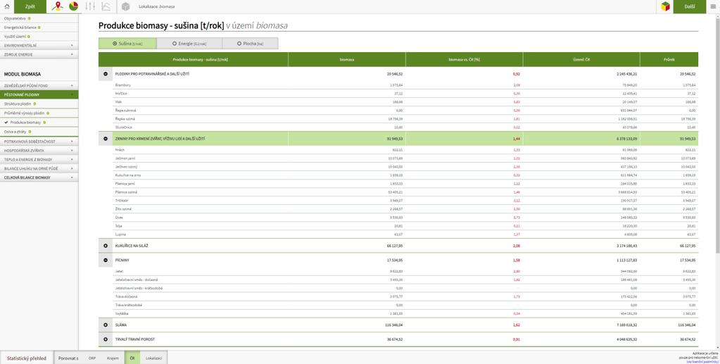 Obrázek 10: Produkce biomasy Určité množství vyprodukované biomasy je nutné ponechat jako osivo. Při sklizni a dalším zpracování biomasy dochází také ke ztrátám.