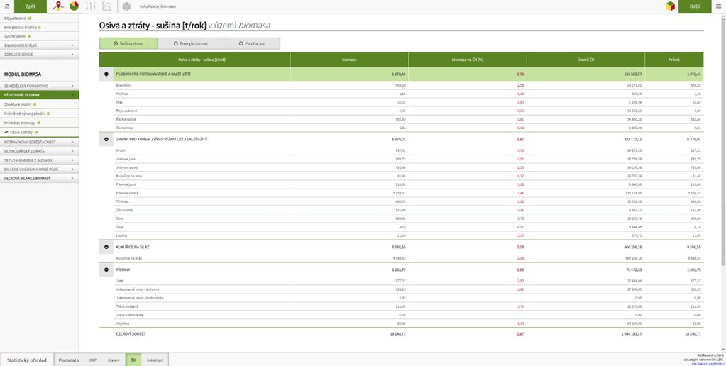 Osiva a ztráty jsou obdobně jako produkce biomasy vyjádřeny v sušině, energii a ploše ZPF, kterou zabírají.