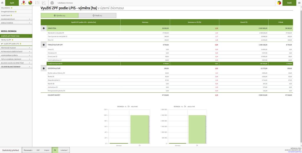 Statistiky Statistiky popisují vybrané území a porovnávají ho s různými administrativními jednotkami ČR. Lze porovnávat s ORP, kraji, ČR nebo jinou uživatelskou lokalizací.