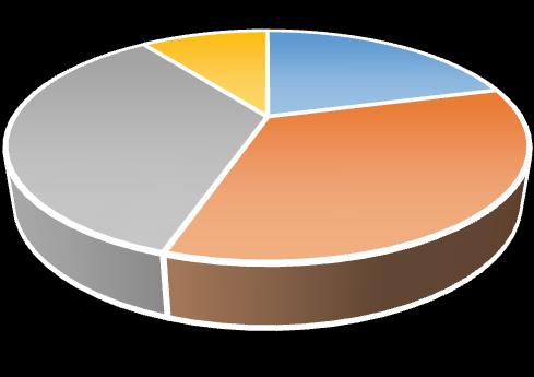 Počet Podíl z odpovědí % Město/obec obrátím se na 31 21 příslušného úředníka, starostu/ku Internet 51 34 Místní zpravodaj 52 35 Známí, přátelé 15 10 Počet odpovědí 149 Získávání informací 52 15 31