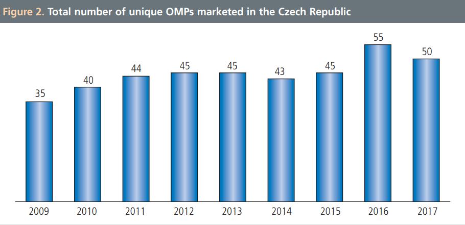 ISPOR POSTER: VÝVOJ POČTU LÉČIVÝCH PŘÍPRAVKŮ SE