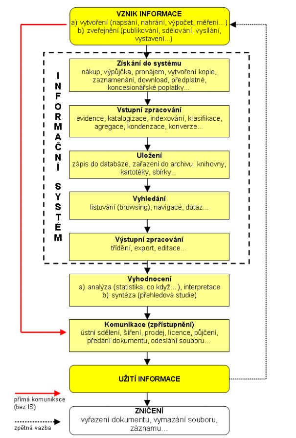 Obrázek č. 3: Životní cyklus informace v informačním systému (zdroj: Kučerová, s. 18) 2.