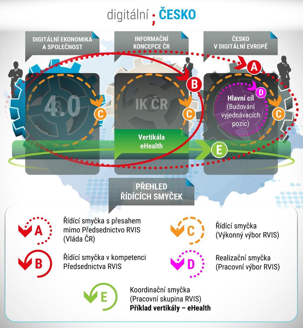 Obrázek č. 1 Komentář k obrázku č. 1: Základním řídícím elementem je zpětnovazební smyčka PDCA (Plán > Akce > Hodnocení -> Korekce).