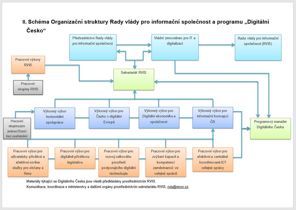 II. Schéma Organizační struktury Rady vlády pro informační společnost a
