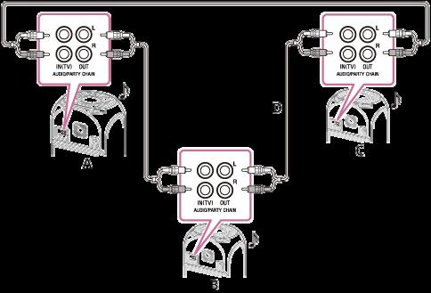 Připojení více audiosystémů (funkce Wired Party Chain) Pro vytvoření více vzrušujícího prostředí pro párty a dosažení vyššího výkonu zvuku lze připojit více audiosystémů do řetězce.